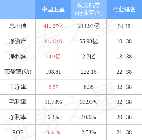 异动快报：中国卫星（600118）3月14日13点39分触及涨停板