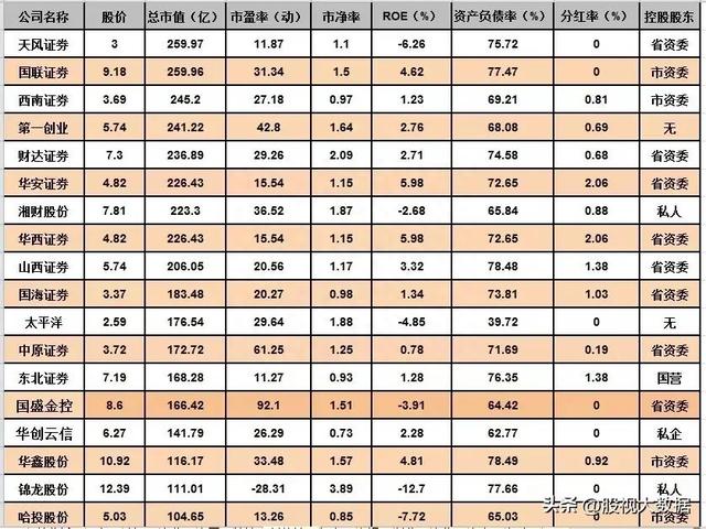 一目了然，52家证券上市公司多维度对比，谁才是券商龙头