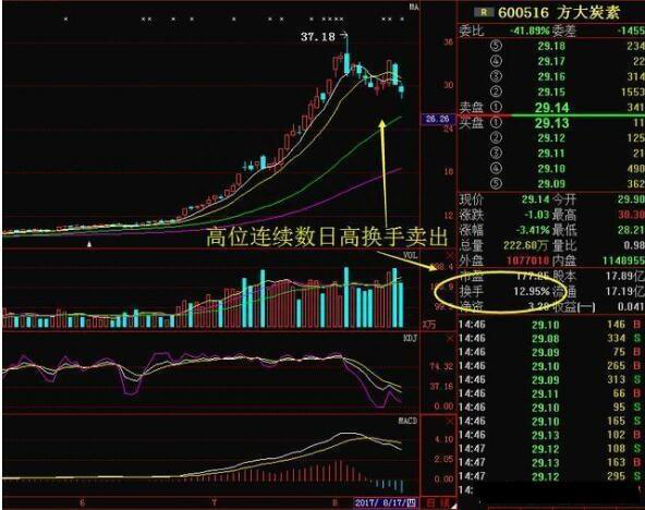 还傻傻搞不懂主力出货与洗盘的区别只需反复牢记4大换手率口诀，再也不担心被主力洗出局