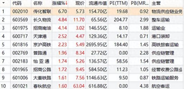 7月7日食品、商贸、电力设备和交运涨幅排名前十股票及简要说明