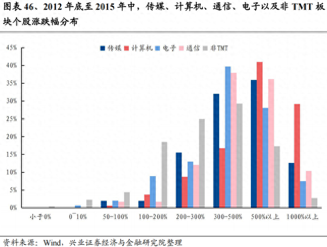 【兴证策略】深度复盘：13-15年TMT牛市之行情演绎