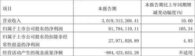 东湖高新：2023年一季度净利润6178.41万元 同比增长105.34%