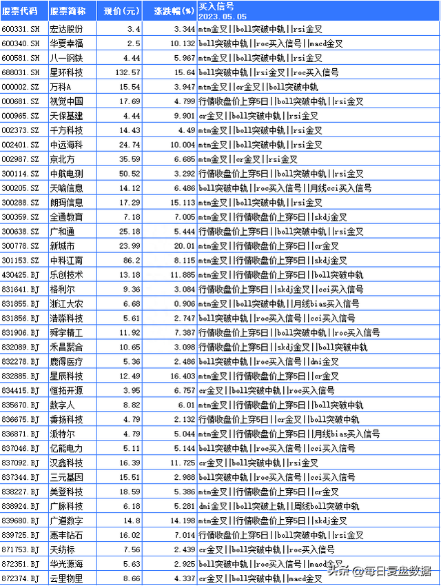 5月5日，一阳穿四线的股票