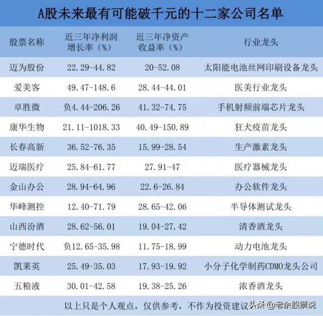 A股未来最有可能破千元的十二家公司全面解读（上）