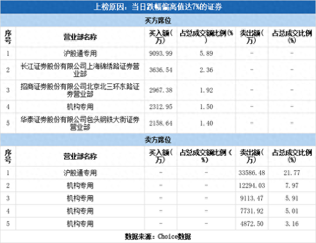 多主力现身龙虎榜，华能国际下跌6.80%（07-25）