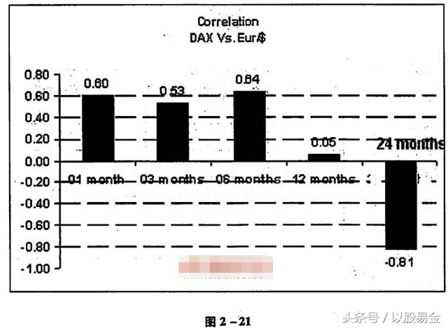 外汇交易圣经——基本分析之货币分析5.外汇和股票市场的相互关系