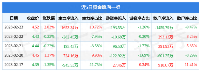 聚飞光电（300303）2月23日主力资金净买入1653.34万元