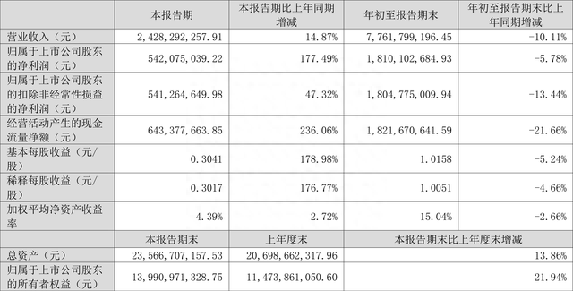 乐普医疗：2022年前三季度净利润18.10亿元 同比下降5.78%