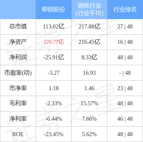 柳钢股份（601003）3月3日主力资金净卖出2968.32万元