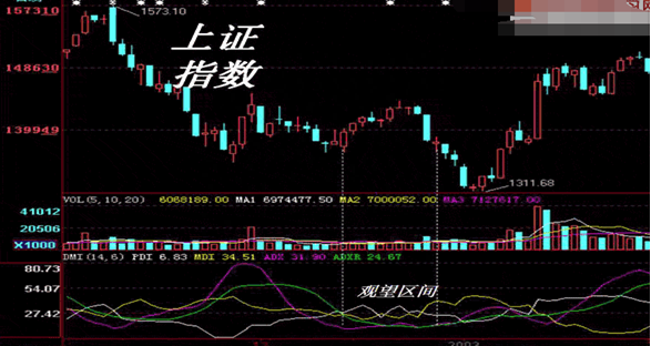 股市中“傻瓜式”的指标DMI，十年仅靠一个指标选股，照样挣得千万家财，值得珍藏