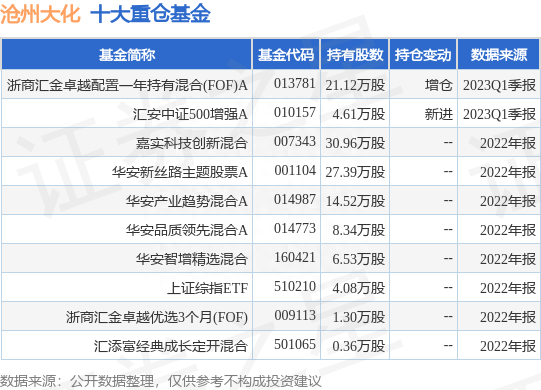 5月25日沧州大化跌5.07%，浙商汇金卓越配置一年持有混合(FOF)A基金重仓该股