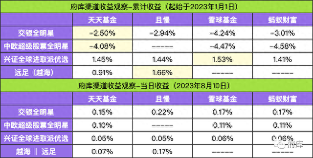 大家更喜欢在哪些渠道和平台买基金（1）：全渠道平台分析