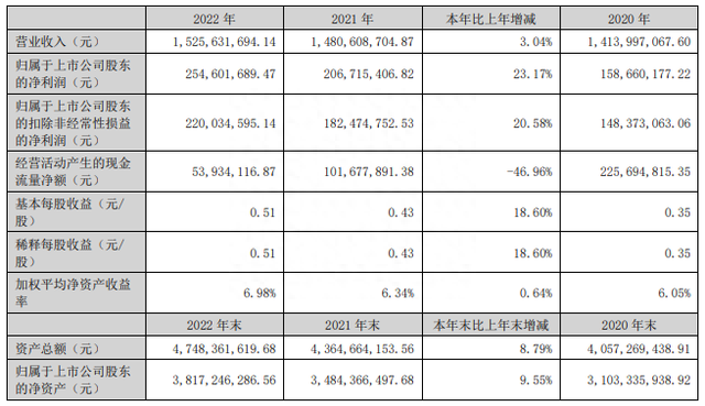 数字政通：2022年净利润同比增长23.17% 拟10转2股派0.5元