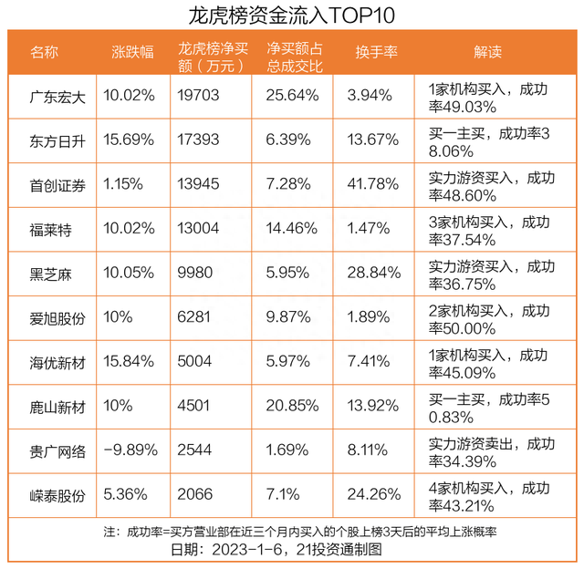 龙虎榜丨4.22亿资金出逃福斯特，机构、北向资金现分歧