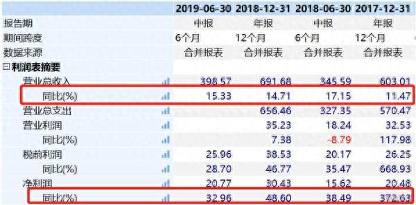 蒙牛乳业：上半年净利同比增33% 但股价却下滑逾7% 这是为何