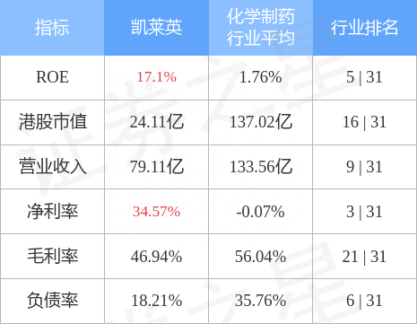 凯莱英(06821.HK)发布前三季度业绩，归母净利润27.21亿元，同比增长291.58%