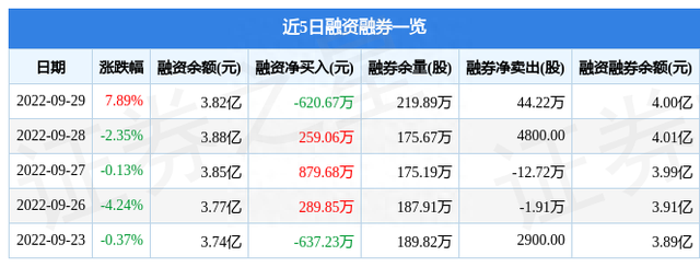 恒源煤电9月29日主力资金净买入7317.35万元