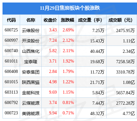 焦炭板块11月29日涨1.35%，云维股份领涨，主力资金净流出81.25万元