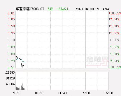 快讯：华夏幸福跌停 报于5.57元