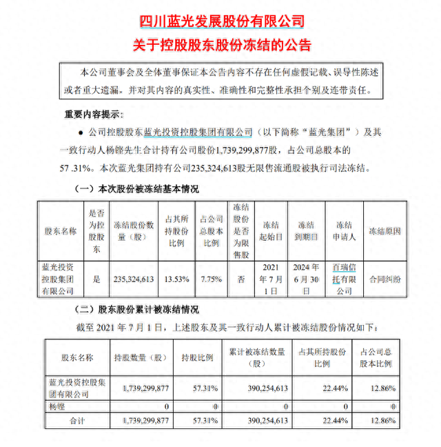 涉及超10亿元产品，百瑞信托也坐不住了，冻结蓝光发展7.75%股份