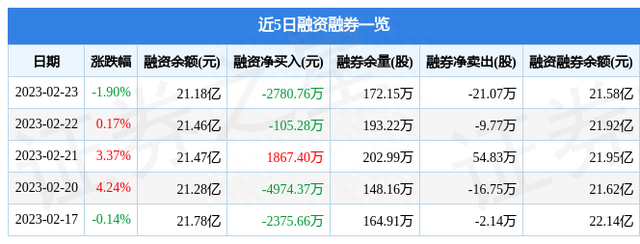 云天化（600096）2月23日主力资金净卖出1.10亿元