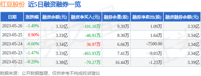 红豆股份（600400）5月26日主力资金净卖出311.52万元