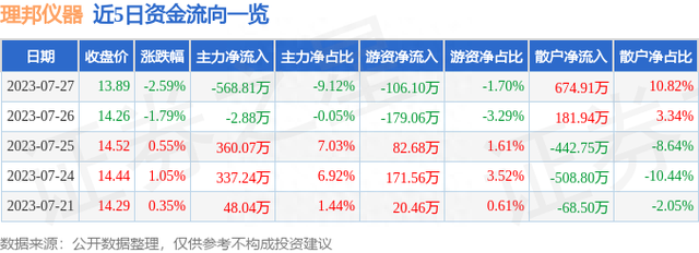 理邦仪器（300206）7月27日主力资金净卖出568.81万元