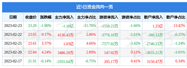 云天化（600096）2月23日主力资金净卖出1.10亿元