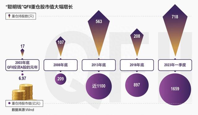 QFII入市20年：从7亿元到1659亿元的A股重仓变迁