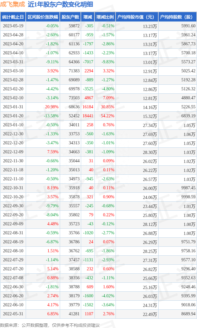 成飞集成(002190)5月19日股东户数5.99万户，较上期减少0.51%