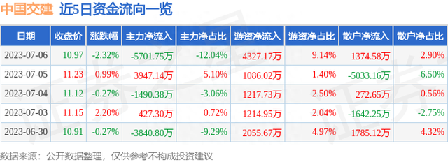 中国交建（601800）7月6日主力资金净卖出5701.75万元