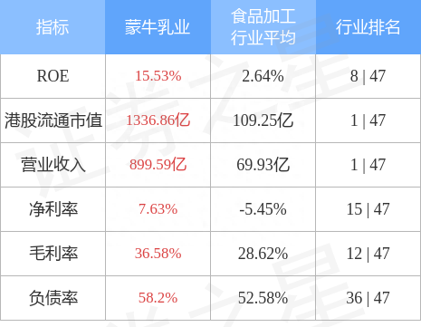 蒙牛乳业(02319.HK)延续温和上扬态势，午盘升约6%