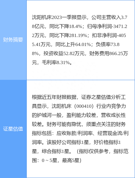 异动快报：沈阳机床（000410）5月25日9点46分触及涨停板