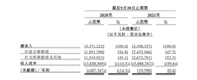 网易云音乐即将上市，估值三百亿，可否挑战腾讯龙头地位