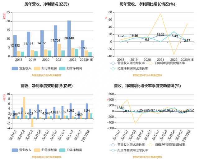 奇正藏药：2023年上半年净利3.46亿元 同比增长48.78%