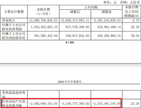 中航电子跌2.49% 上半年扣非增78%经营现金流为负