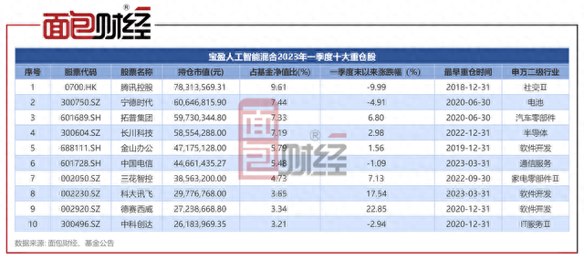 人工智能主题基金PK：宝盈基金年内跑输业绩基准较多，万家基金、东方基金收益率领先