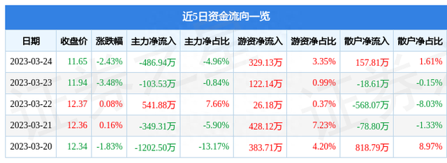 一拖股份（601038）3月24日主力资金净卖出486.94万元