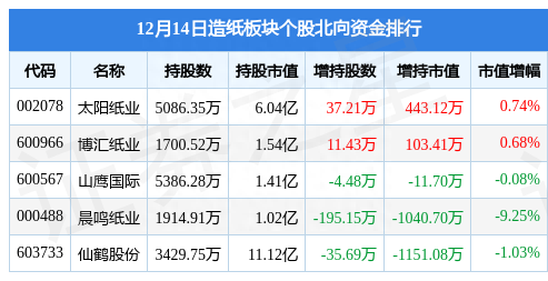 造纸板块12月14日涨0.06%，冠豪高新领涨，主力资金净流出9701.49万元