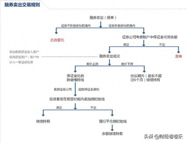 融资和融券有什么区别