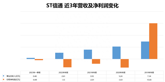 ST信通化身“白衣骑士”遭监管问询 餐饮SaaS公司融资2.5亿争议多