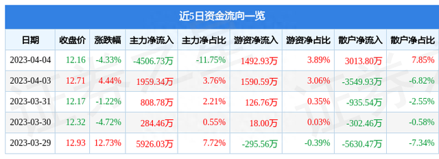 异动快报：新开普（300248）4月6日10点58分触及涨停板