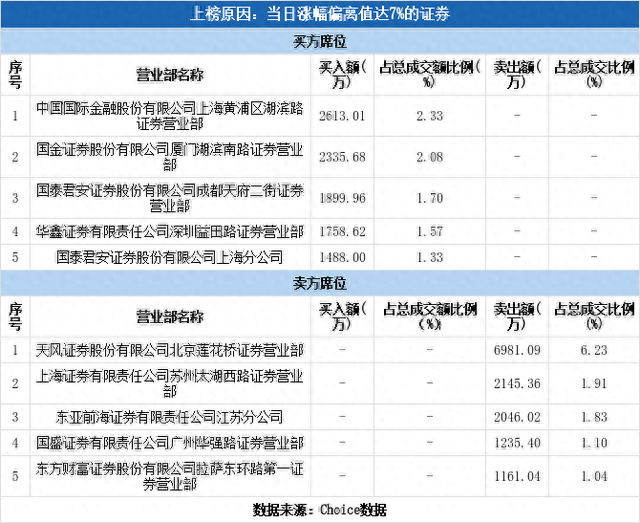 多主力现身龙虎榜，新潮能源涨停（09-09）