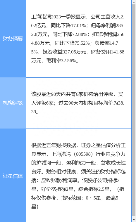 上海港湾涨9.99%，西南证券一周前给出“买入”评级