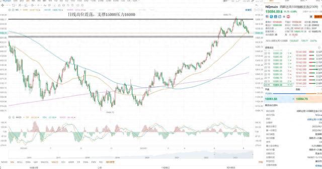 KCM Trade 股票黄金原油外汇行情分析 2023年8月14日