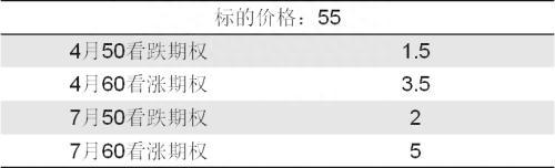 期权跨期价差组合策略应用分析