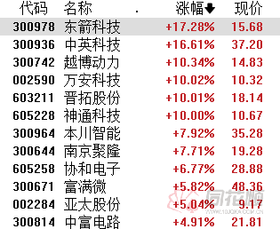 A股夜报：毫米波雷达概念活跃 光伏等赛道板块反弹