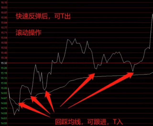 股票被套怎么办别慌！学会这样做T，能帮你降低成本！