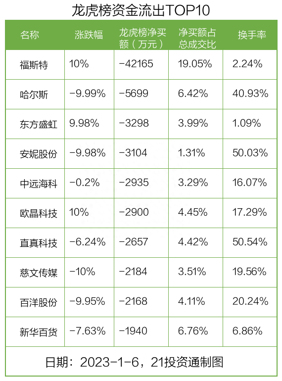 龙虎榜丨4.22亿资金出逃福斯特，机构、北向资金现分歧