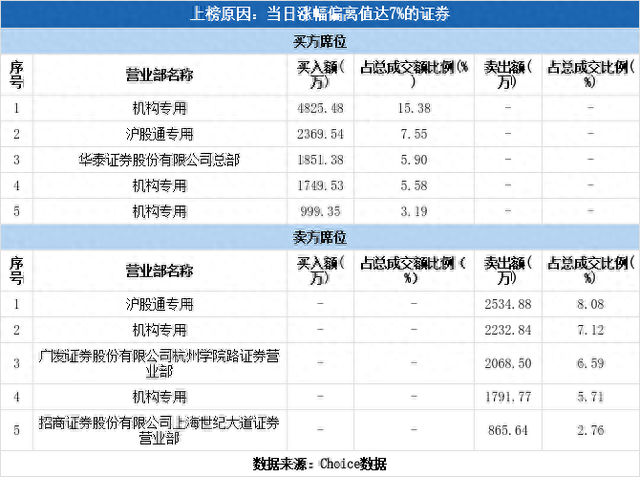 多主力现身龙虎榜，杭叉集团涨停（04-19）